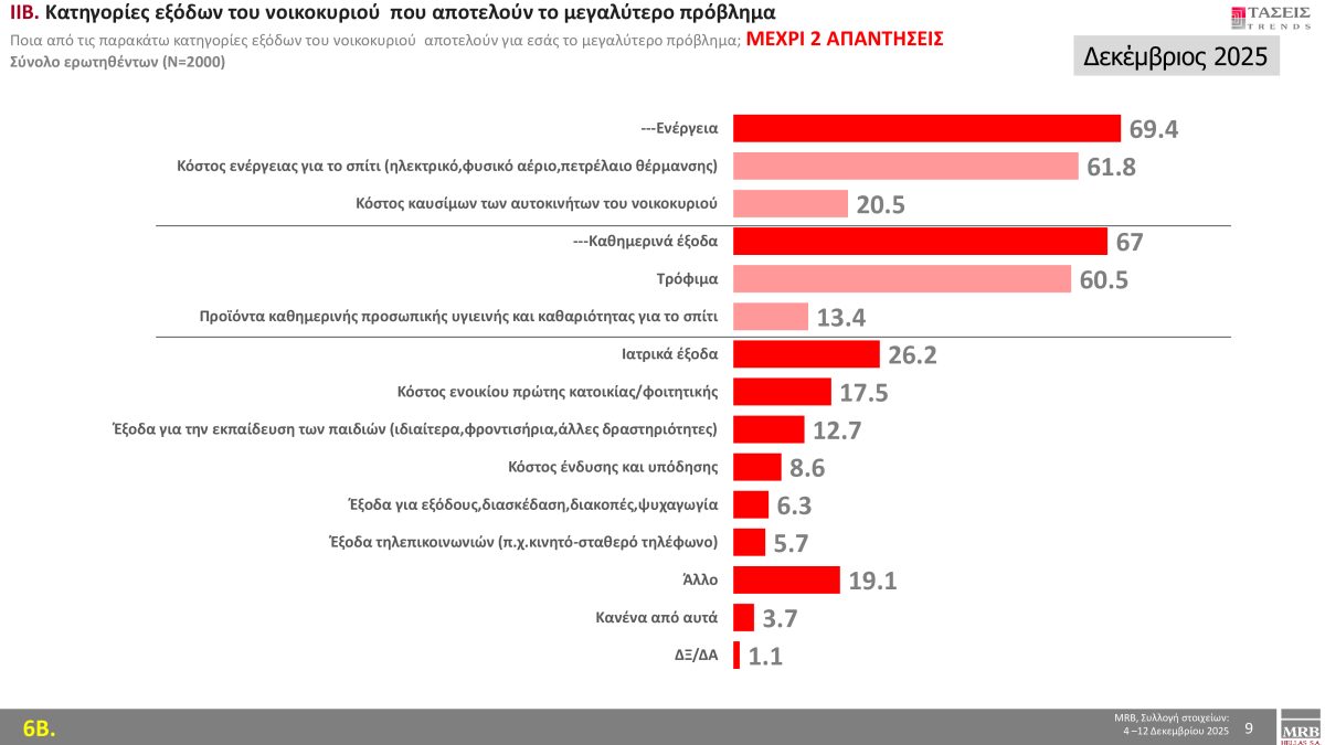 Έρευνα MRB: Τι απαντούν οι πολίτες για την ακρίβεια