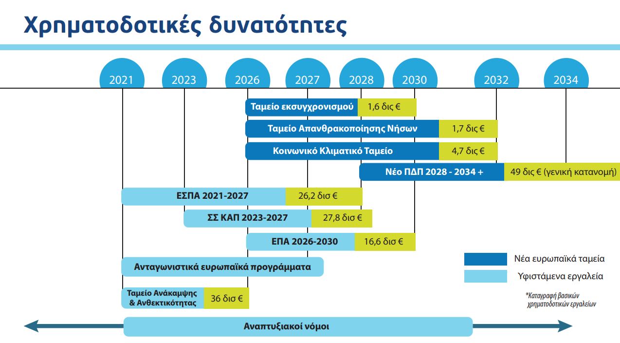 ΚΥΣΟΙΠ: Αποκαλύφθηκε η Εθνική Στρατηγική για την Περιφερειακή Ανάπτυξη – Πάνω από 8.000 έργα και 50 τοπικά σχέδια έως το 2026