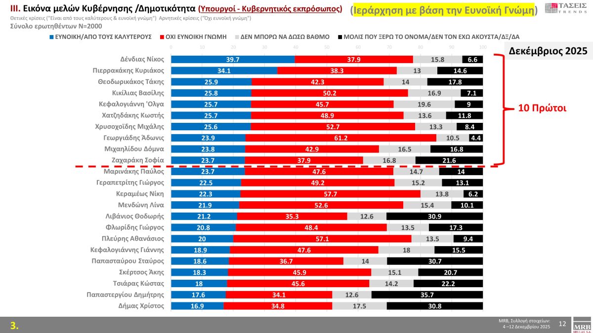 Μελέτη MRB: Οι κορυφαίοι υπουργοί σε δημοτικότητα