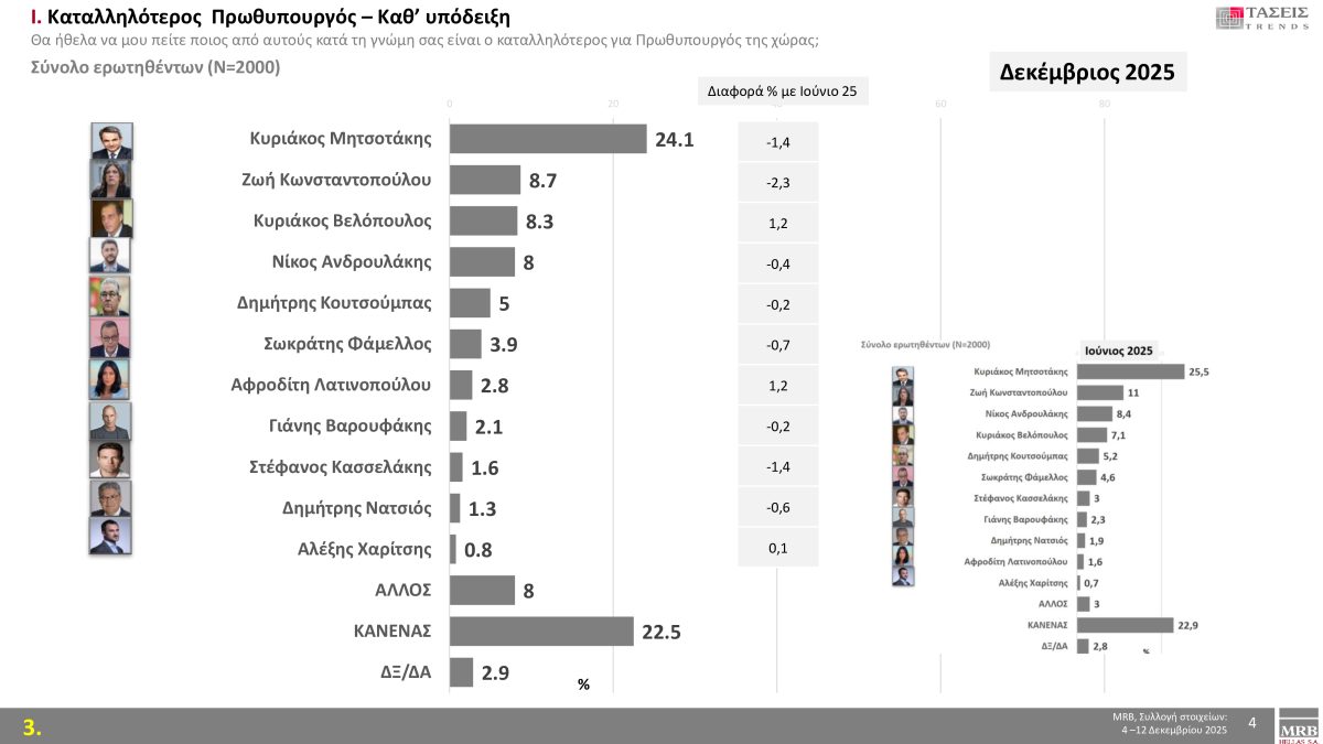 Μελέτη MRB: Η εκλογική πρόθεση και τα κύρια ζητήματα – Οι «λέξεις» που αντιπροσωπεύουν τους πολίτες