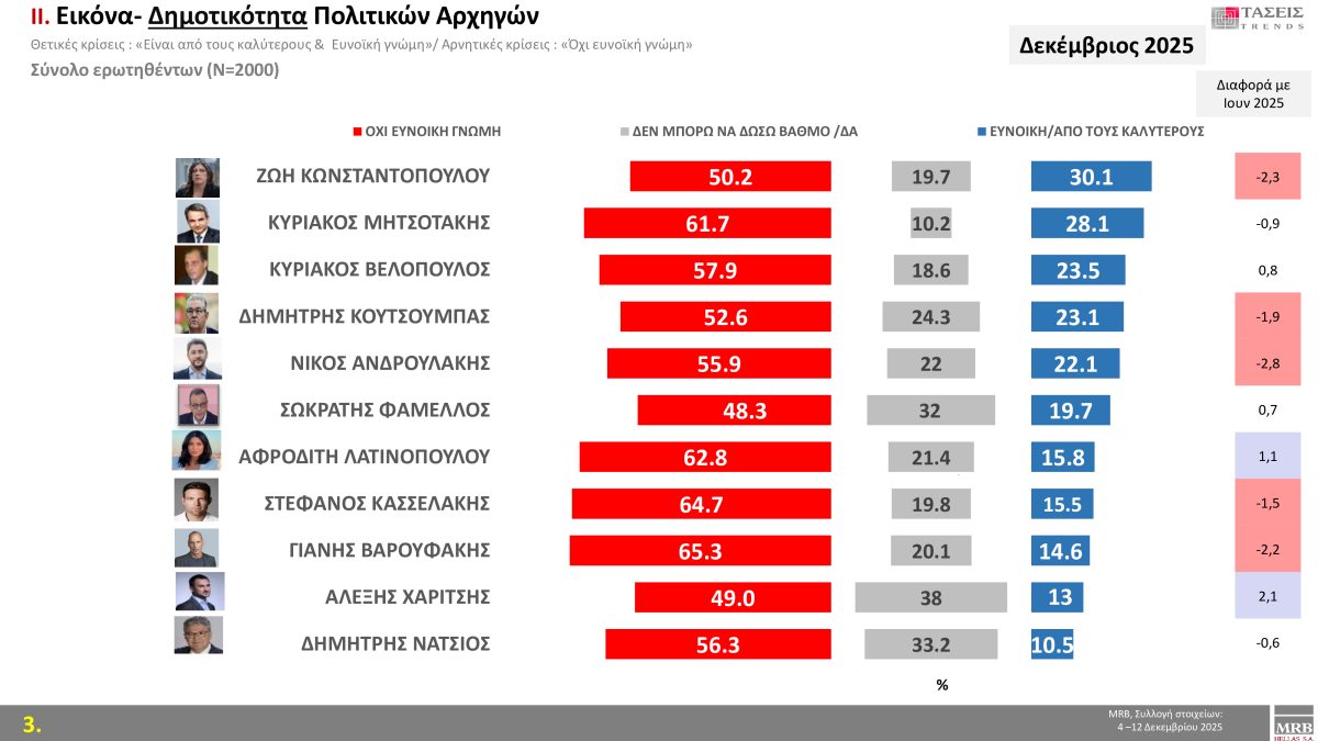 Μελέτη MRB: Η εκλογική πρόθεση και τα κύρια ζητήματα – Οι «λέξεις» που αντιπροσωπεύουν τους πολίτες