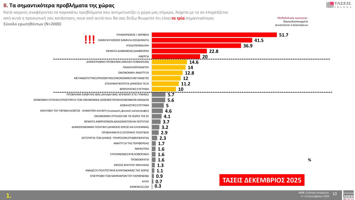 Μελέτη MRB: Η εκλογική πρόθεση και τα κύρια ζητήματα – Οι «λέξεις» που αντιπροσωπεύουν τους πολίτες