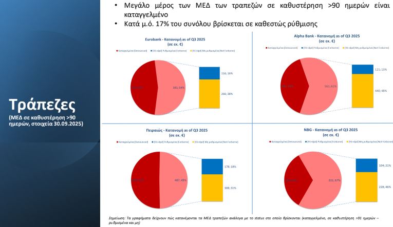 Εξωδικαστικός μηχανισμός: Νέο ρεκόρ στις ρυθμίσεις χρεών Νοεμβρίου – Ανακαλύψτε αναλυτικά τα στοιχεία 11 Εξωδικαστικός μηχανισμός: Νέο ρεκόρ στις ρυθμίσεις χρεών Νοεμβρίου – Ανακαλύψτε αναλυτικά τα στοιχεία