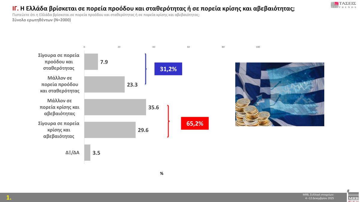 Μελέτη MRB: Η εκλογική πρόθεση και τα κύρια ζητήματα – Οι «λέξεις» που αντιπροσωπεύουν τους πολίτες