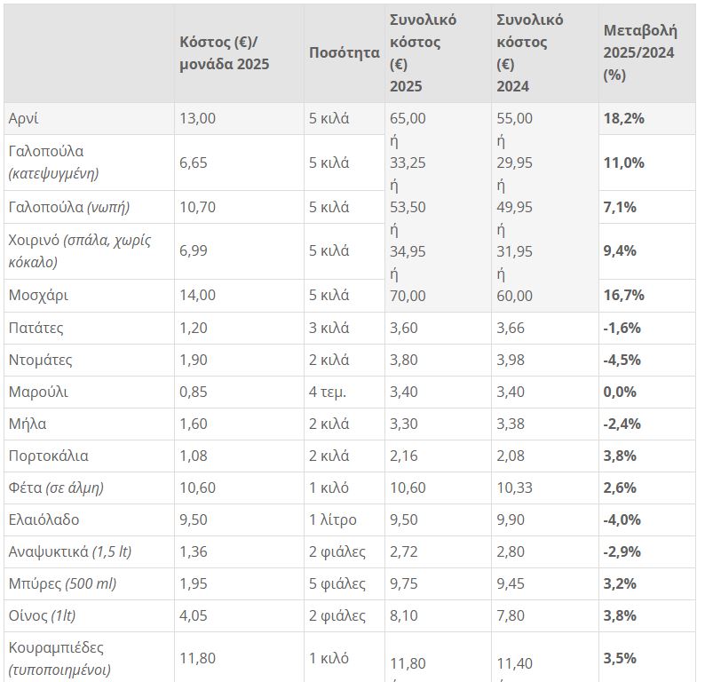 Χριστουγεννιάτικο γεύμα: Πόσο θα πληρώσουμε φέτος – Ποια προϊόντα ανεβαίνουν στις τιμές