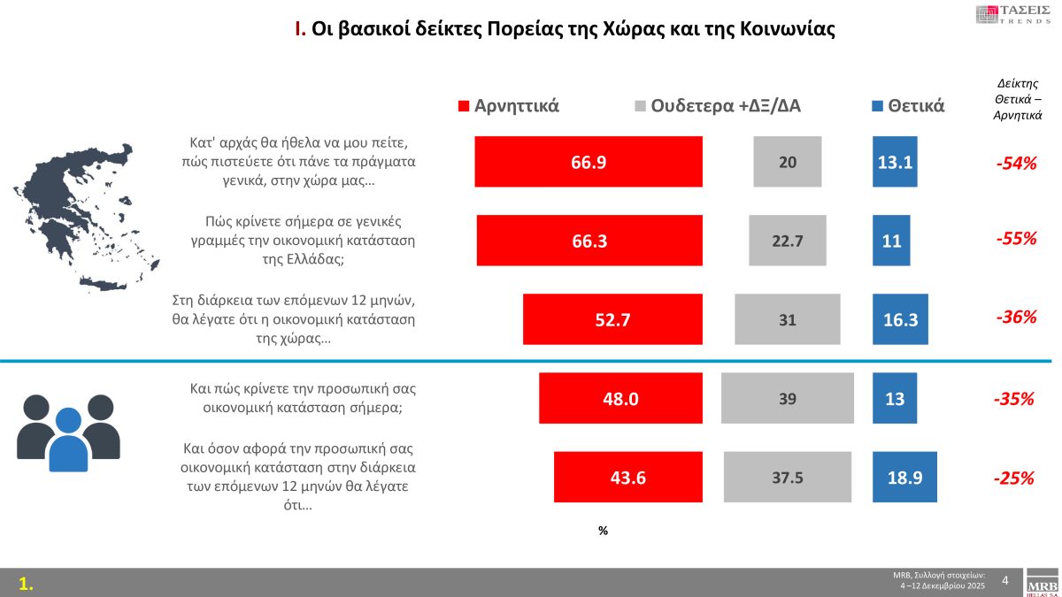 Μελέτη MRB: Η εκλογική πρόθεση και τα κύρια ζητήματα – Οι «λέξεις» που αντιπροσωπεύουν τους πολίτες