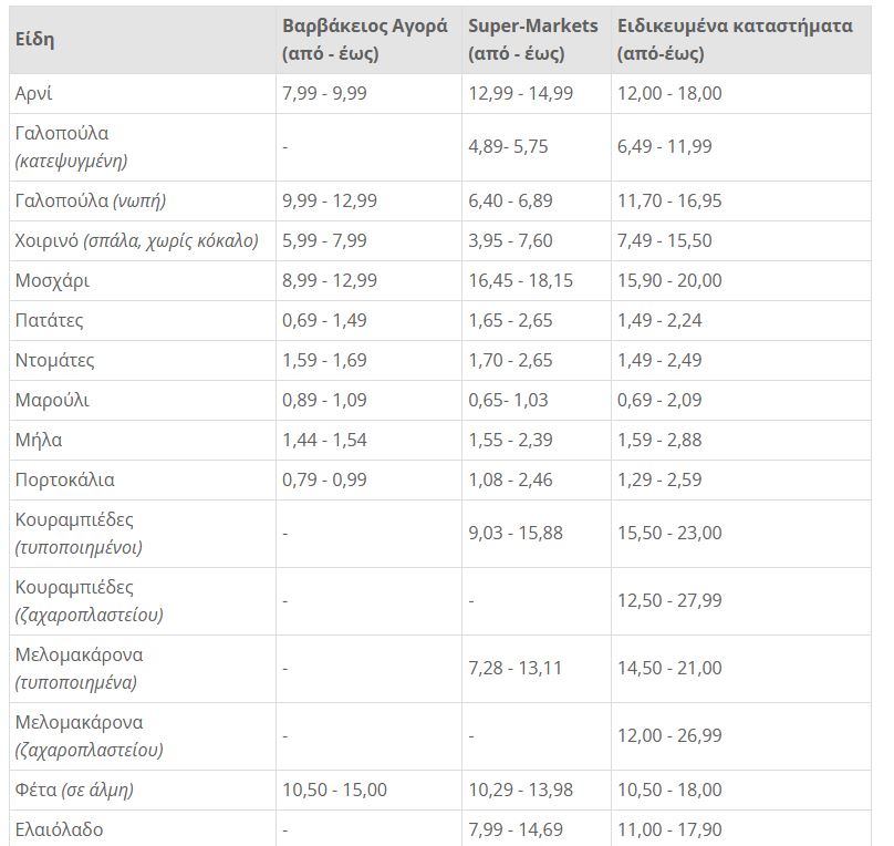 Χριστουγεννιάτικο γεύμα: Πόσο θα πληρώσουμε φέτος – Ποια προϊόντα ανεβαίνουν στις τιμές