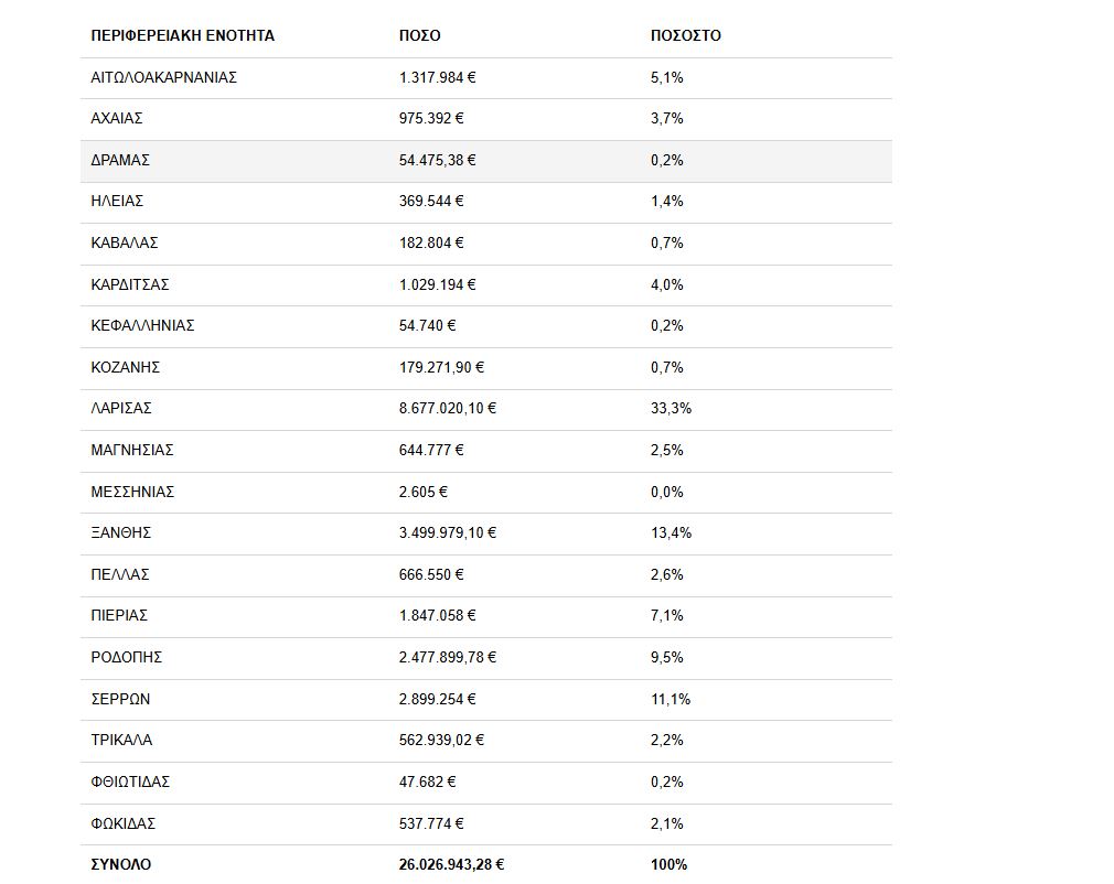 Ευλογιά αιγοπροβάτων: Επιπλέον αποζημιώσεις 26 εκατ. ευρώ για κτηνοτρόφους – Η διανομή ανά Περιφέρεια