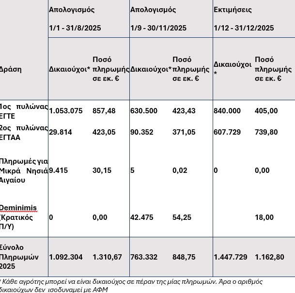 Καταβολές 3,8 δισ. ευρώ στους αγρότες το 2025 από ΟΠΕΚΕΠΕ, Κρατικό Προϋπολογισμό και ΕΛΓΑ – Ανακαλύψτε τους πίνακες 4 ΑΓΡΟΤΕΣ ΠΛΗΡΩΜΕΣ