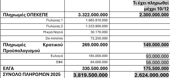 Καταβολές 3,8 δισ. ευρώ στους αγρότες το 2025 από ΟΠΕΚΕΠΕ, Κρατικό Προϋπολογισμό και ΕΛΓΑ – Ανακαλύψτε τους πίνακες 3 ΑΓΡΟΤΕΣ ΠΛΗΡΩΜΕΣ