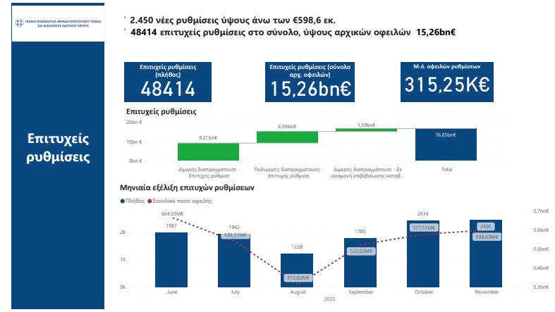 Εξωδικαστικός μηχανισμός: Νέο ρεκόρ στις ρυθμίσεις χρεών Νοεμβρίου – Ανακαλύψτε αναλυτικά τα στοιχεία 18 Εξωδικαστικός μηχανισμός: Νέο ρεκόρ στις ρυθμίσεις χρεών Νοεμβρίου – Ανακαλύψτε αναλυτικά τα στοιχεία