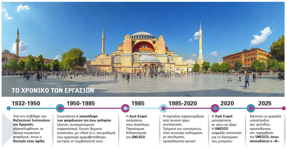 Συναγερμός στην UNESCO για την Αγιά Σοφιά – Απαιτεί από την τουρκική κυβέρνηση να πραγματοποιηθεί αυτοψία