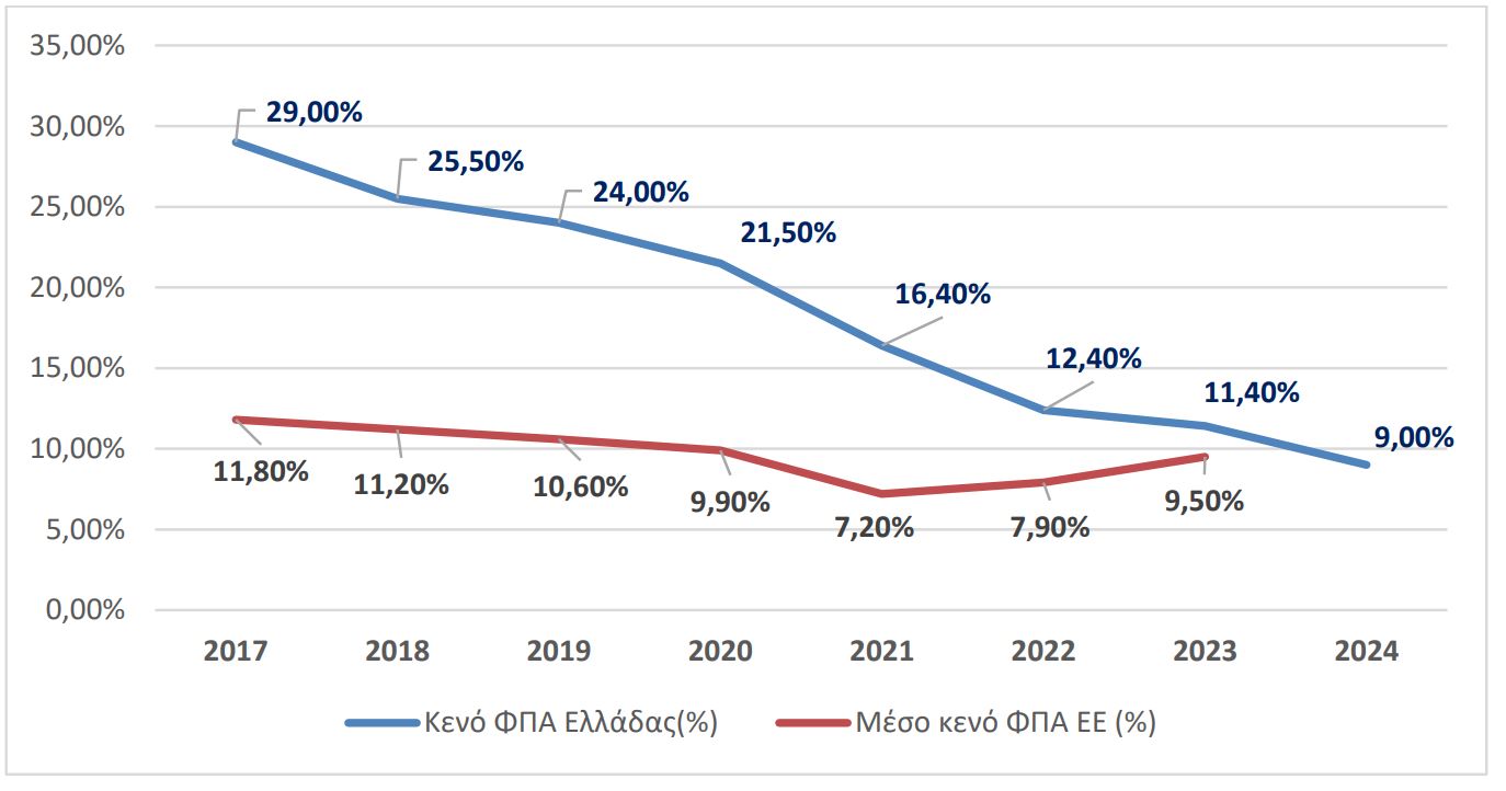 ΑΑΔΕ: Σημαντική πτώση του κενού ΦΠΑ στην Ελλάδα – Μειώθηκε 61% σε έξι χρόνια 2 ΑΑΔΕ: Σημαντική πτώση του κενού ΦΠΑ στην Ελλάδα – Μειώθηκε 61% σε έξι χρόνια
