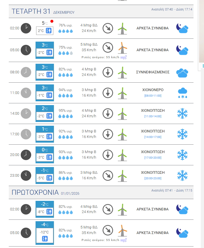 Πρωτοχρονιάτικος Καιρός: Παγωμένη υποδοχή με κρύο και χιόνια – Οι περιοχές της Αττικής που θα δουν τις πρώτες νιφάδες
