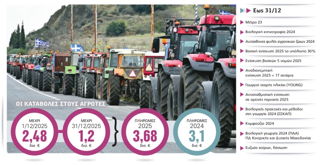 Αγροτικές κινητοποιήσεις: Λύση μέσω συζήτησης και αποζημιώσεων 2 Αγροτικές κινητοποιήσεις: Λύση μέσω συζήτησης και αποζημιώσεων