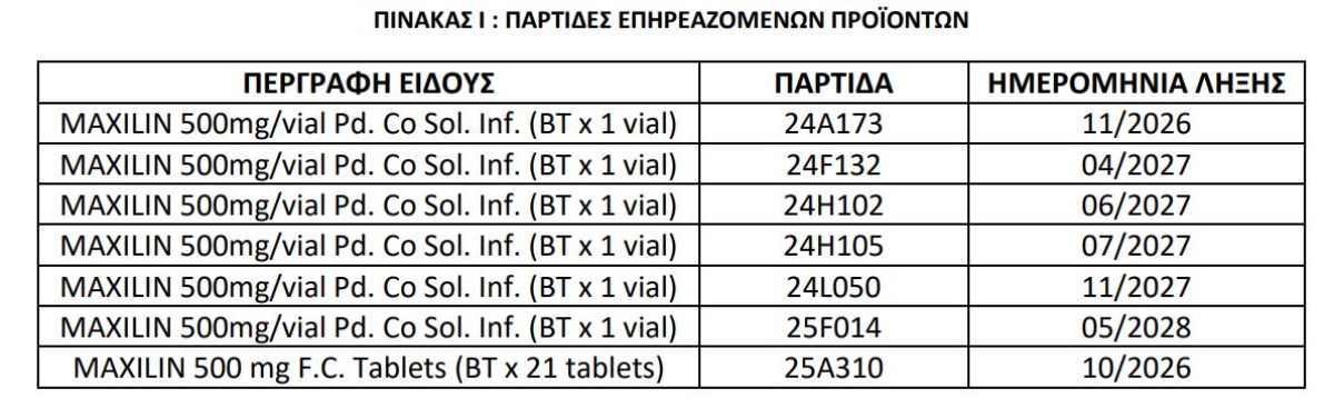 ΕΟΦ: Απόσυρση παρτίδων αντιβιοτικού εξαιτίας της ανάκλησης Πιστοποιητικού Καταλληλότητας