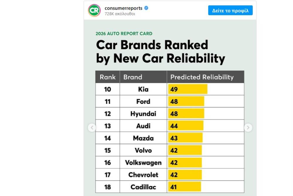 Ιαπωνική κυριαρχία στην έρευνα αξιοπιστίας 9 consumer reports new 02