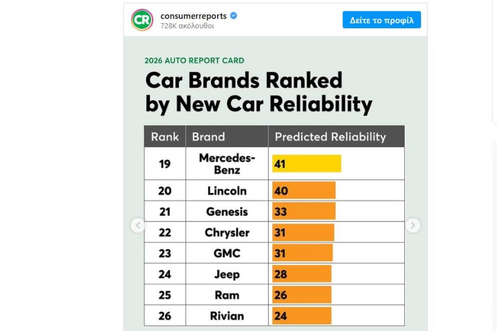 Ιαπωνική κυριαρχία στην έρευνα αξιοπιστίας 10 consumer reports new 03