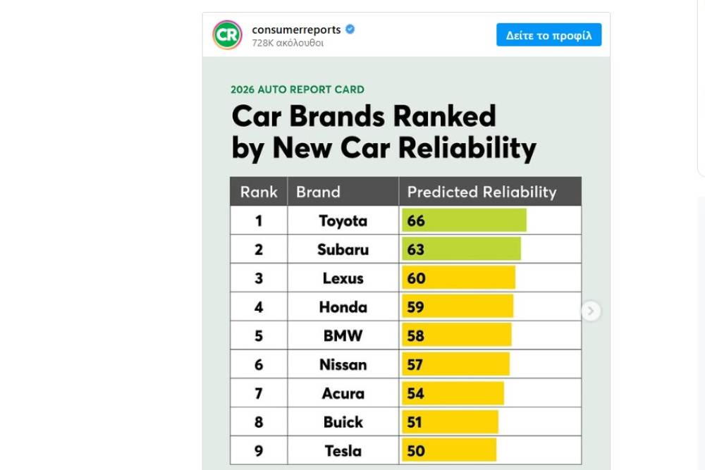 Ιαπωνική κυριαρχία στην έρευνα αξιοπιστίας 8 consumer reports new