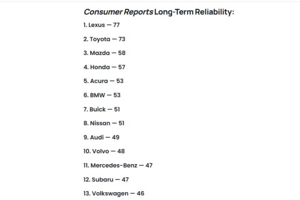 Ιαπωνική κυριαρχία στην έρευνα αξιοπιστίας 6 consumer reports used (1)
