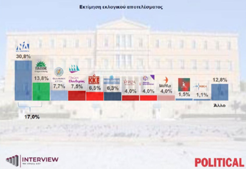 Έρευνα: Η ΝΔ προηγείται με 30,8% – Η πλειοψηφία των πολιτών στηρίζει τους διαμαρτυρόμενους αγρότες 6 Έρευνα: Η ΝΔ προηγείται με 30,8% – Η πλειοψηφία των πολιτών στηρίζει τους διαμαρτυρόμενους αγρότες