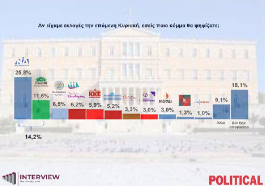 Έρευνα: Η ΝΔ προηγείται με 30,8% – Η πλειοψηφία των πολιτών στηρίζει τους διαμαρτυρόμενους αγρότες 7 Έρευνα: Η ΝΔ προηγείται με 30,8% – Η πλειοψηφία των πολιτών στηρίζει τους διαμαρτυρόμενους αγρότες