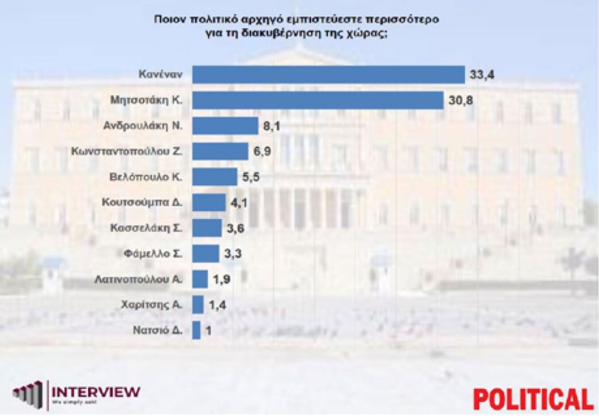 Έρευνα: Η ΝΔ προηγείται με 30,8% – Η πλειοψηφία των πολιτών στηρίζει τους διαμαρτυρόμενους αγρότες 8 Έρευνα: Η ΝΔ προηγείται με 30,8% – Η πλειοψηφία των πολιτών στηρίζει τους διαμαρτυρόμενους αγρότες