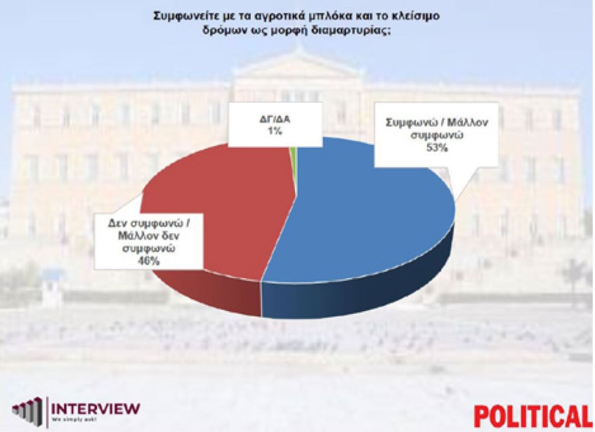 Έρευνα: Η ΝΔ προηγείται με 30,8% – Η πλειοψηφία των πολιτών στηρίζει τους διαμαρτυρόμενους αγρότες 9 Έρευνα: Η ΝΔ προηγείται με 30,8% – Η πλειοψηφία των πολιτών στηρίζει τους διαμαρτυρόμενους αγρότες