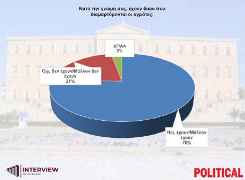 Έρευνα: Η ΝΔ προηγείται με 30,8% – Η πλειοψηφία των πολιτών στηρίζει τους διαμαρτυρόμενους αγρότες 10 Έρευνα: Η ΝΔ προηγείται με 30,8% – Η πλειοψηφία των πολιτών στηρίζει τους διαμαρτυρόμενους αγρότες
