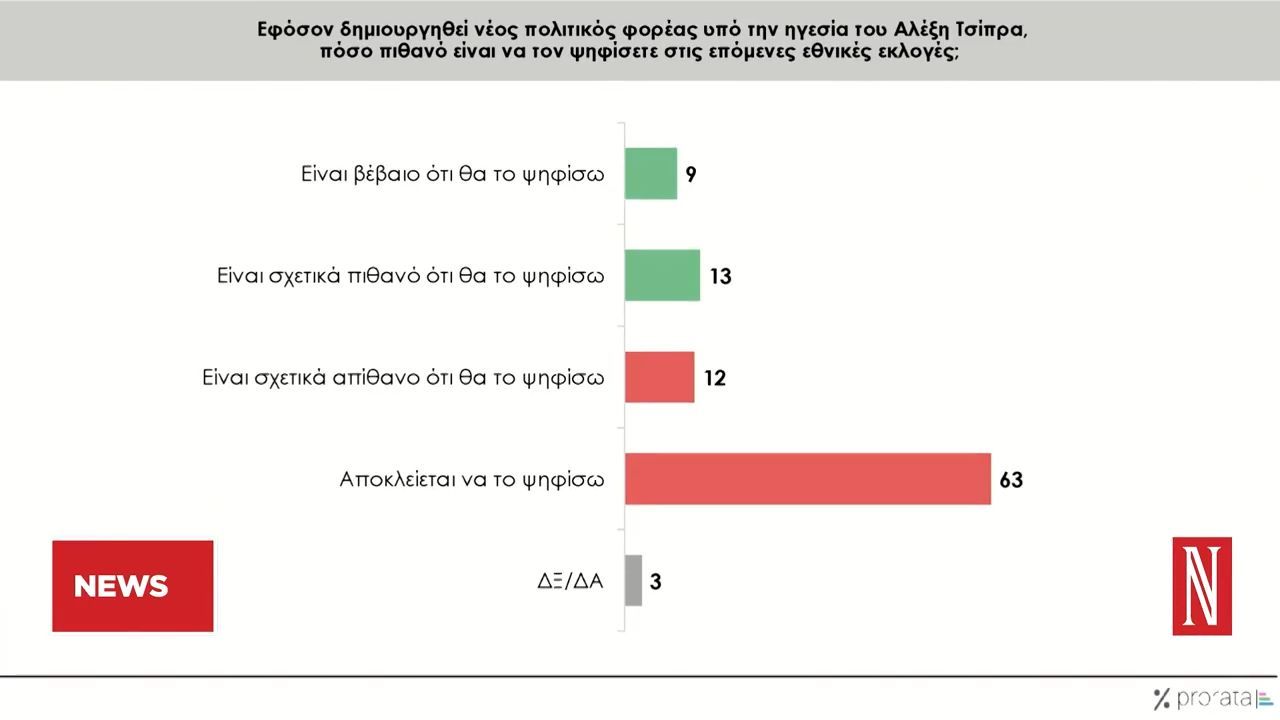 Δημοσκόπηση Interview: Στο πλευρό των αγροτών η πλειοψηφία των πολιτών