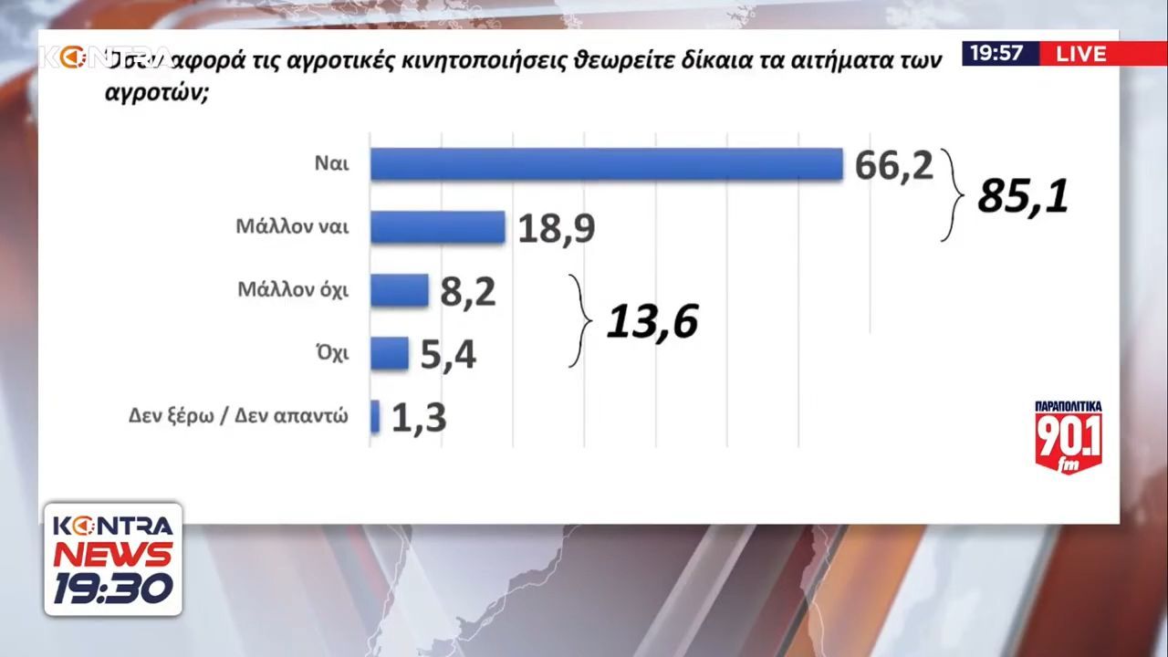 Δημοσκόπηση: «Ναι» στους αγρότες και στα μπλόκα απαντάει η πλειοψηφία των πολιτών