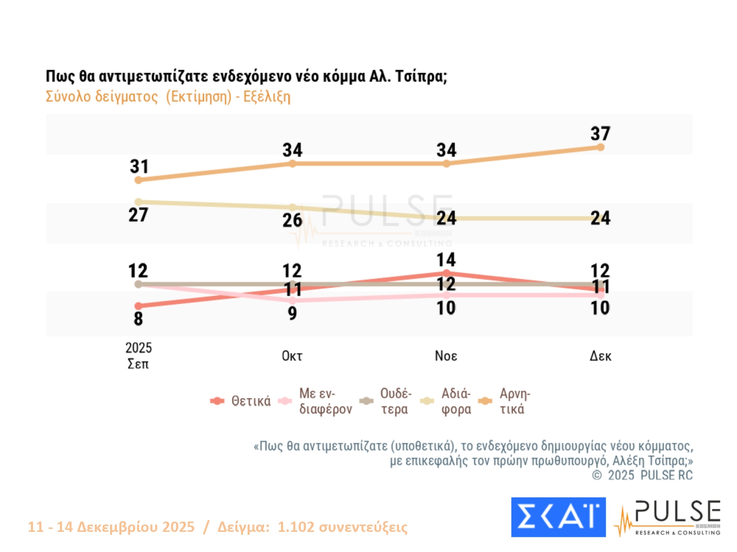 Έρευνα Pulse: Το χάσμα ΝΔ-ΠΑΣΟΚ – Ποια κριτήρια θα καθορίσουν την ψήφο στις επόμενες εκλογές