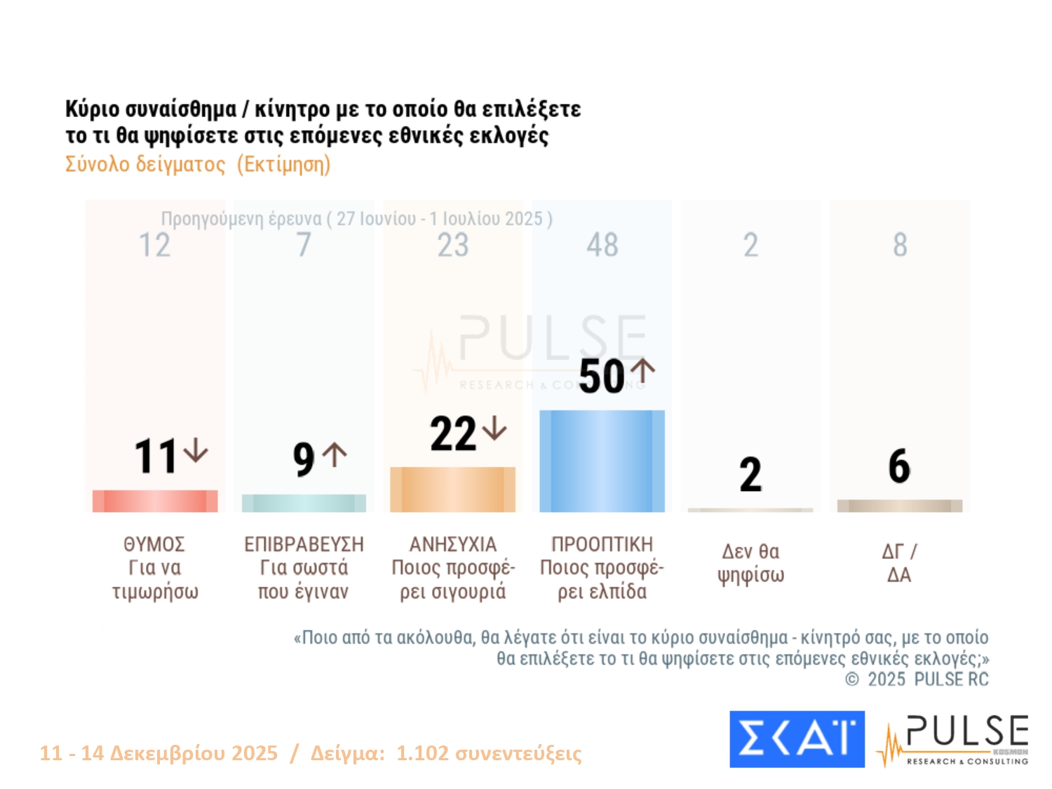 Έρευνα Pulse: Το χάσμα ΝΔ-ΠΑΣΟΚ – Ποια κριτήρια θα καθορίσουν την ψήφο στις επόμενες εκλογές