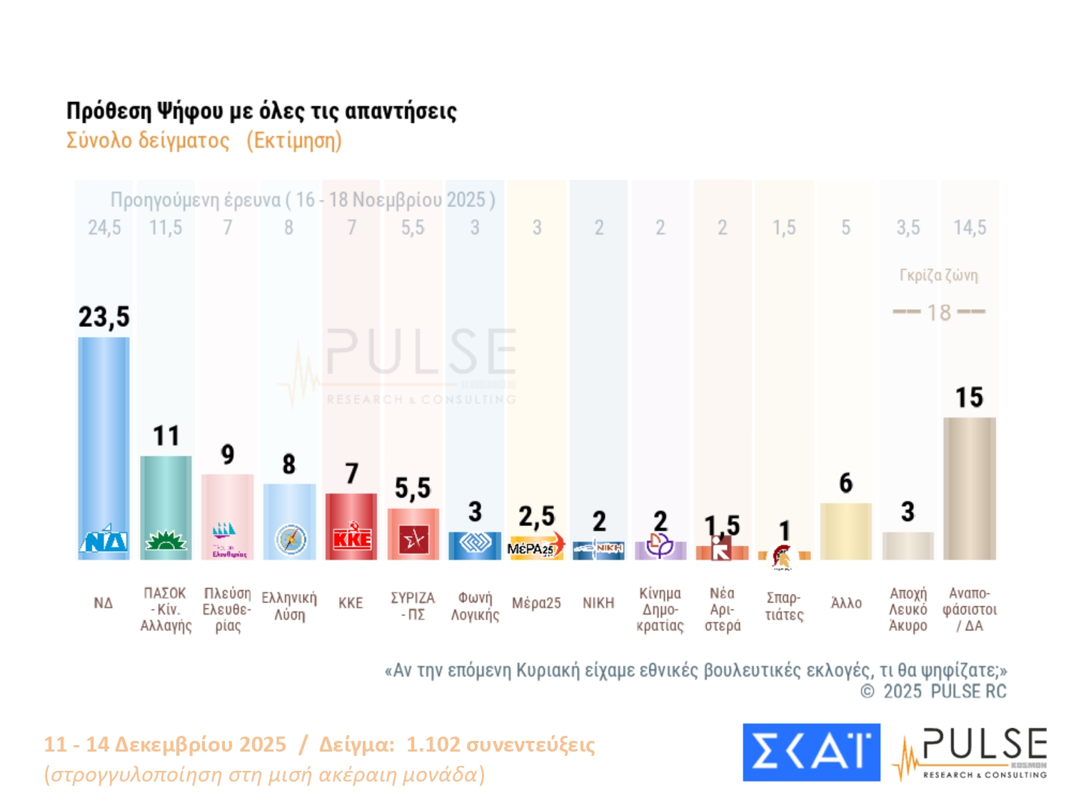 Έρευνα Pulse: Το χάσμα ΝΔ-ΠΑΣΟΚ – Ποια κριτήρια θα καθορίσουν την ψήφο στις επόμενες εκλογές