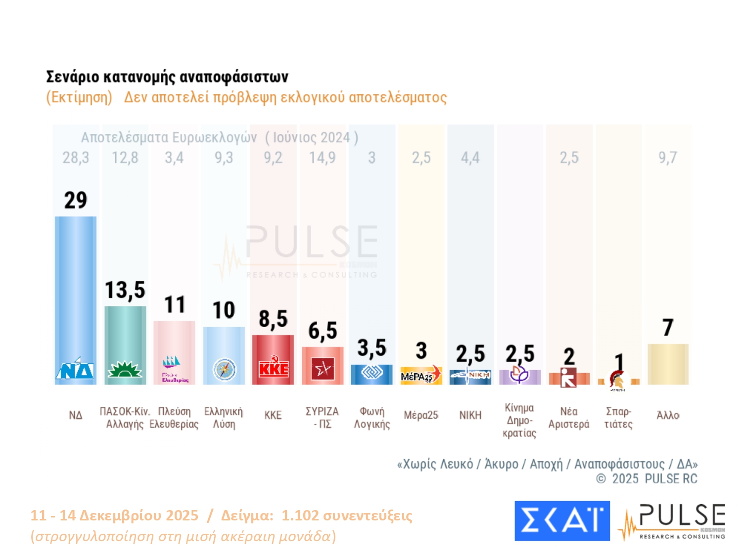 Έρευνα Pulse: Το χάσμα ΝΔ-ΠΑΣΟΚ – Ποια κριτήρια θα καθορίσουν την ψήφο στις επόμενες εκλογές
