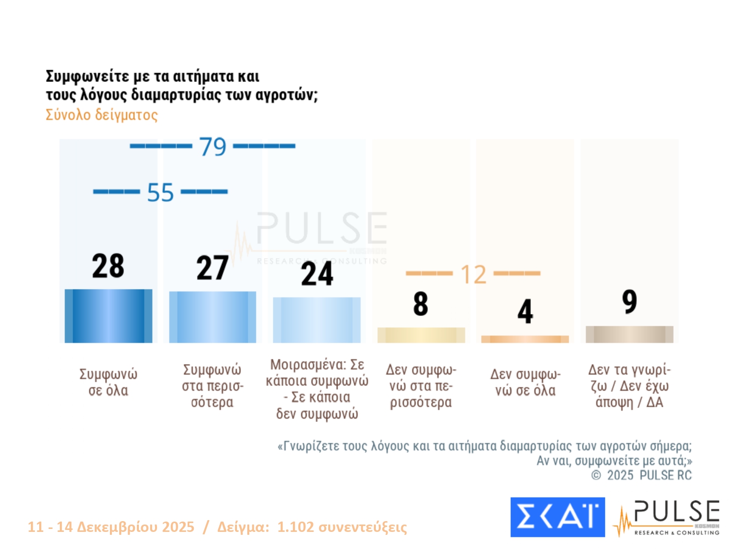 Έρευνα Pulse: Το χάσμα ΝΔ-ΠΑΣΟΚ – Ποια κριτήρια θα καθορίσουν την ψήφο στις επόμενες εκλογές
