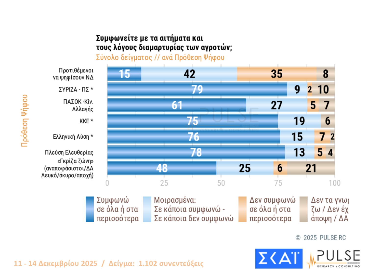 Έρευνα Pulse: Το χάσμα ΝΔ-ΠΑΣΟΚ – Ποια κριτήρια θα καθορίσουν την ψήφο στις επόμενες εκλογές