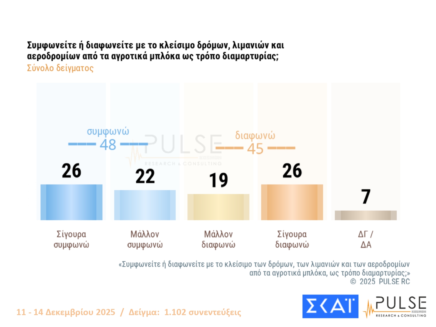 Έρευνα Pulse: Το χάσμα ΝΔ-ΠΑΣΟΚ – Ποια κριτήρια θα καθορίσουν την ψήφο στις επόμενες εκλογές