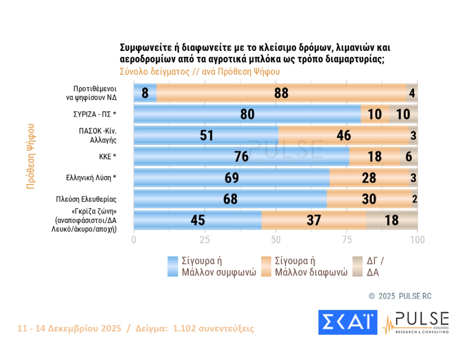 Έρευνα Pulse: Το χάσμα ΝΔ-ΠΑΣΟΚ – Ποια κριτήρια θα καθορίσουν την ψήφο στις επόμενες εκλογές