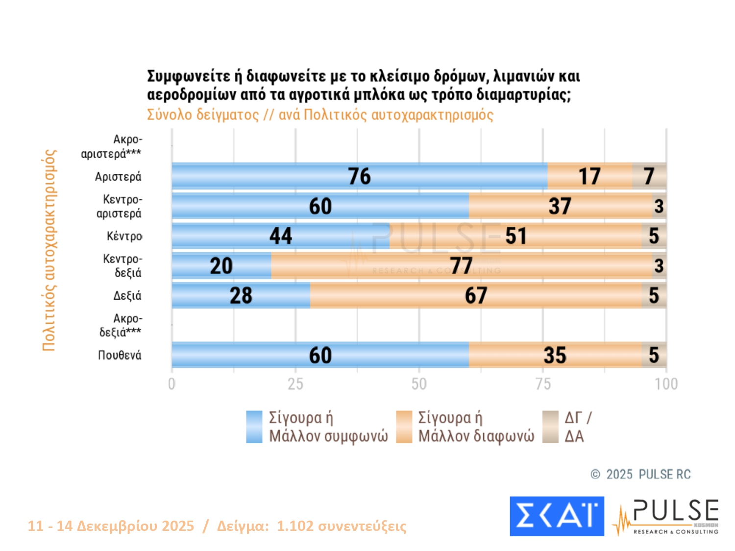 Έρευνα Pulse: Το χάσμα ΝΔ-ΠΑΣΟΚ – Ποια κριτήρια θα καθορίσουν την ψήφο στις επόμενες εκλογές