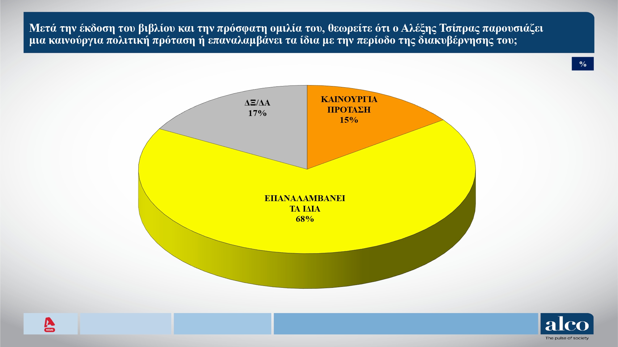 Έρευνα Alco: Η ΝΔ στο 23,6%, το ΠΑΣΟΚ στο 11,6% – Τι πιστεύουν οι πολίτες για αγρότες, εκλογές και Τσίπρα 12 Έρευνα Alco: Η ΝΔ στο 23,6%, το ΠΑΣΟΚ στο 11,6% – Τι πιστεύουν οι πολίτες για αγρότες, εκλογές και Τσίπρα
