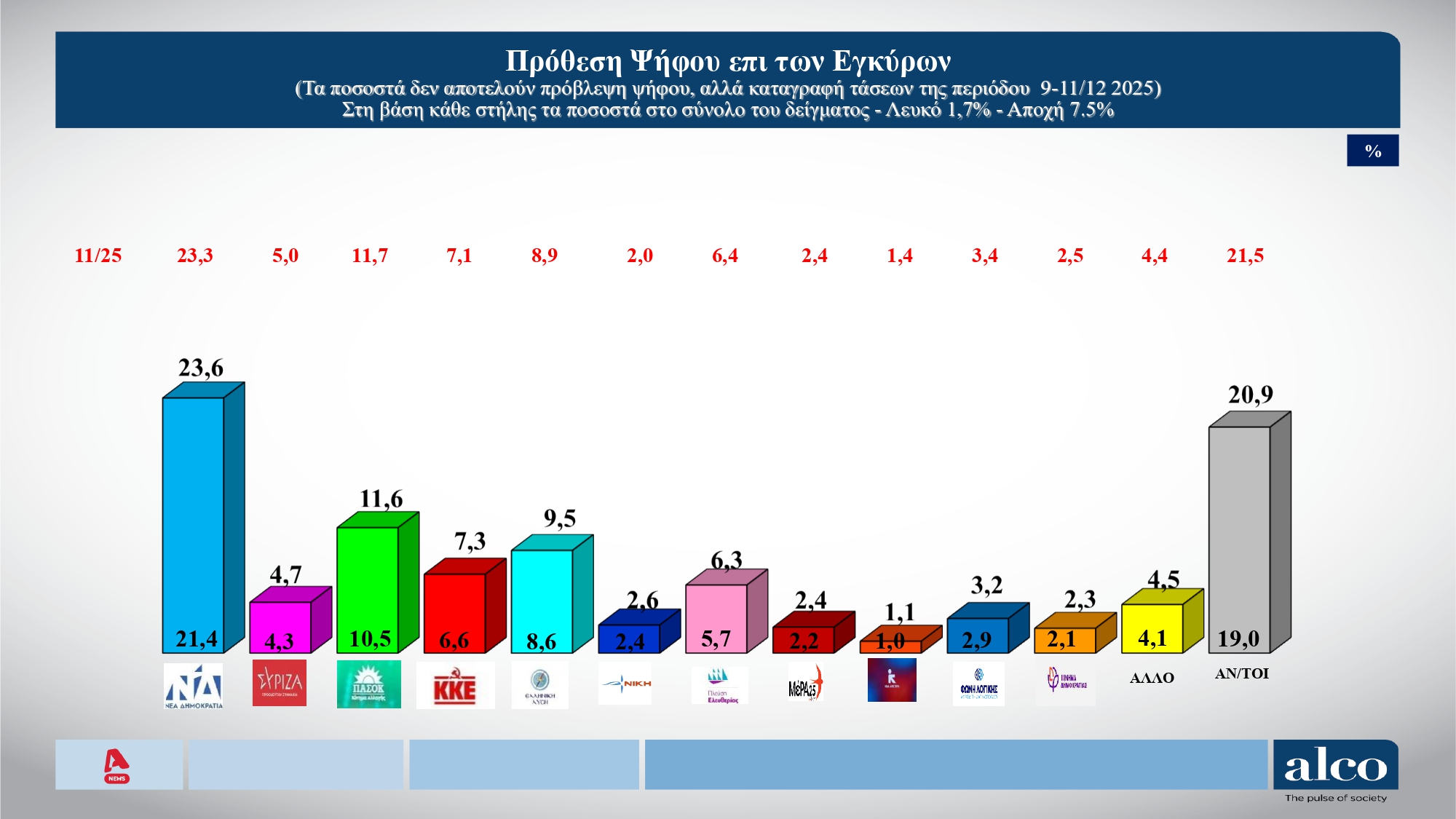 Έρευνα Alco: Η ΝΔ στο 23,6%, το ΠΑΣΟΚ στο 11,6% – Τι πιστεύουν οι πολίτες για αγρότες, εκλογές και Τσίπρα 11 Έρευνα Alco: Η ΝΔ στο 23,6%, το ΠΑΣΟΚ στο 11,6% – Τι πιστεύουν οι πολίτες για αγρότες, εκλογές και Τσίπρα