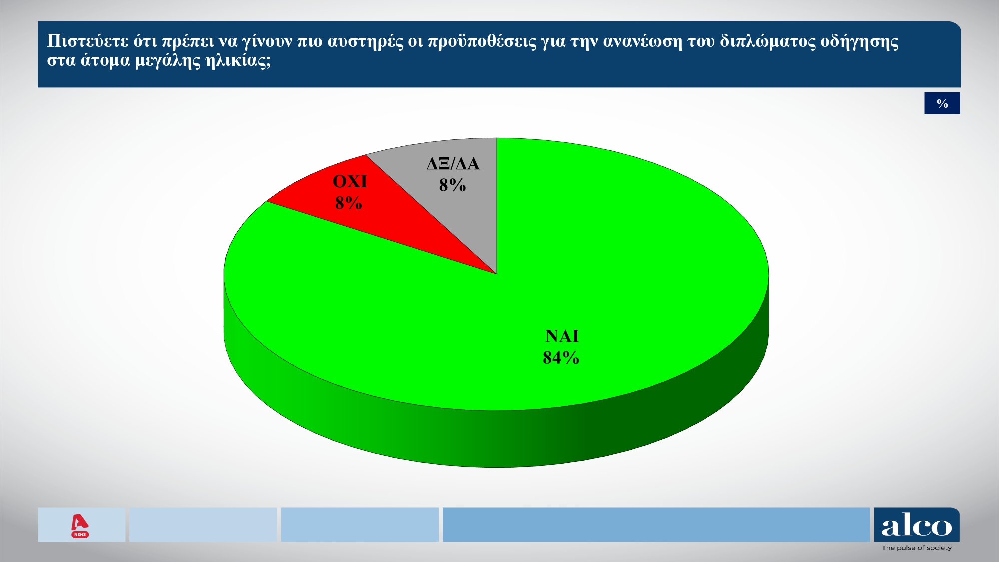 Έρευνα Alco: Το 41% των πολιτών βλέπει το 2025 πιο δύσκολο από το 2024 – Πόσοι φοβούνται ότι δεν θα τα καταφέρουν το 2026 7 Έρευνα Alco: Το 41% των πολιτών βλέπει το 2025 πιο δύσκολο από το 2024 – Πόσοι φοβούνται ότι δεν θα τα καταφέρουν το 2026