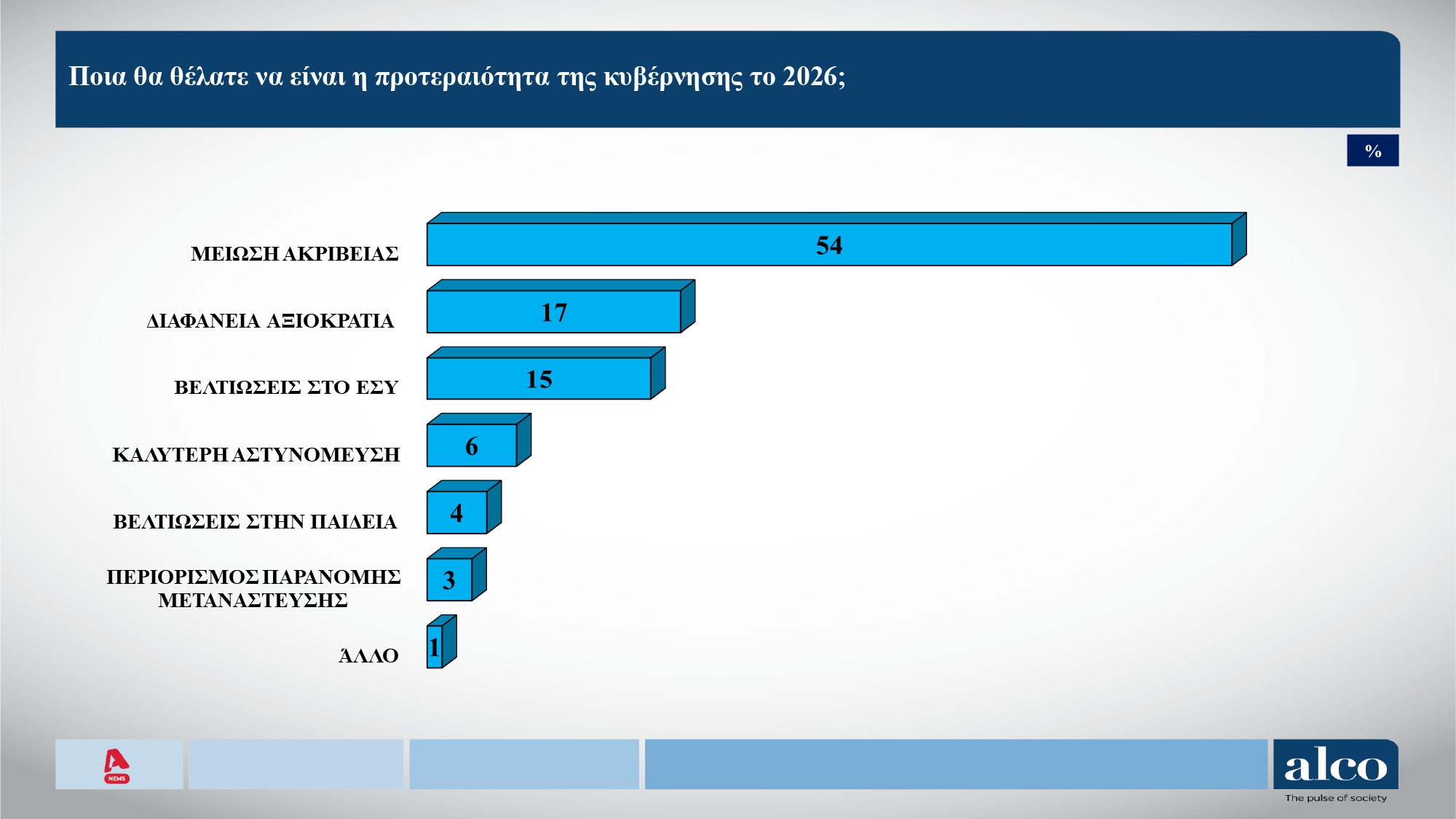 Έρευνα Alco: Η ΝΔ στο 23,6%, το ΠΑΣΟΚ στο 11,6% – Τι πιστεύουν οι πολίτες για αγρότες, εκλογές και Τσίπρα 20 Έρευνα Alco: Η ΝΔ στο 23,6%, το ΠΑΣΟΚ στο 11,6% – Τι πιστεύουν οι πολίτες για αγρότες, εκλογές και Τσίπρα