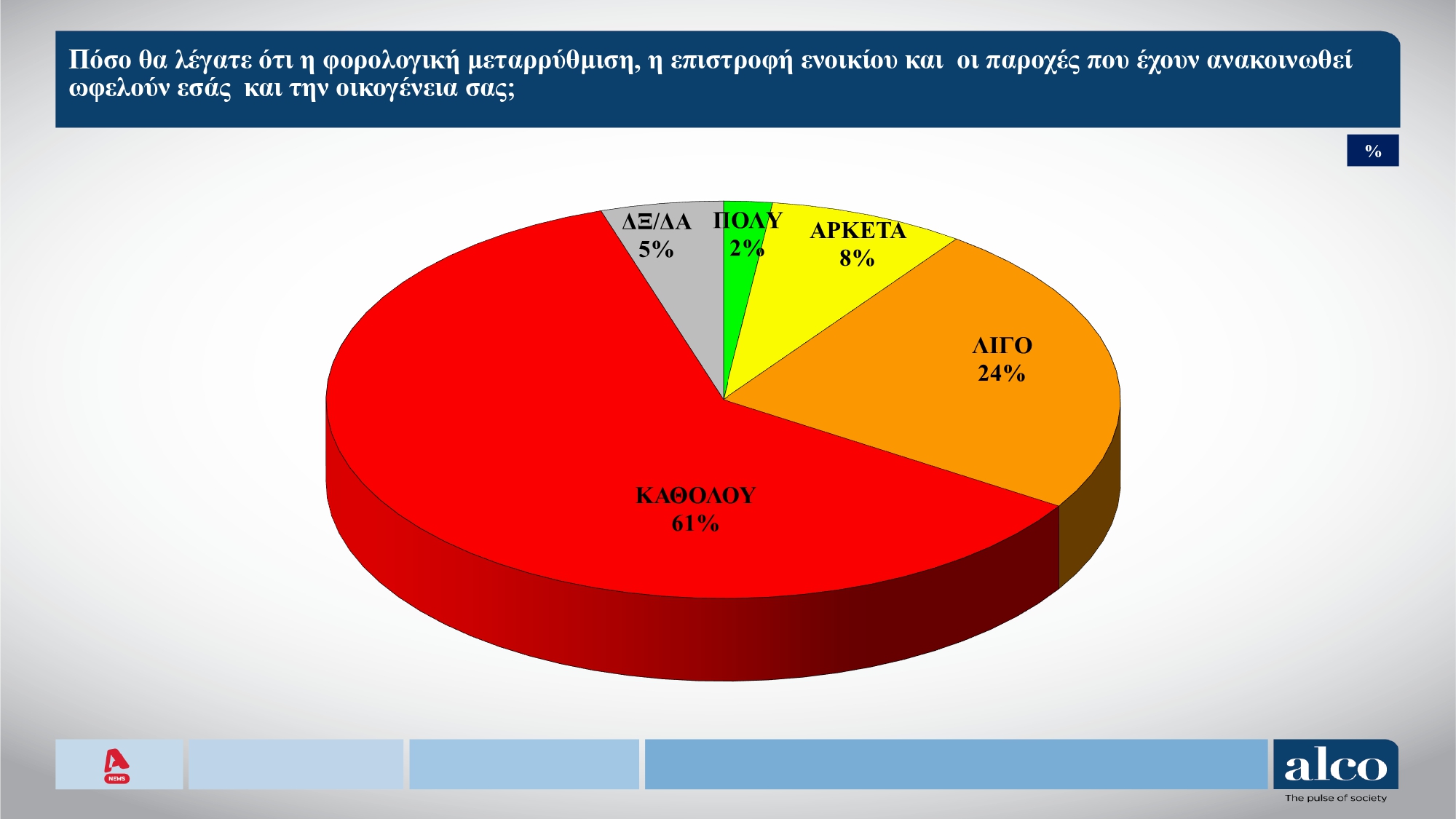Έρευνα Alco: Η ΝΔ στο 23,6%, το ΠΑΣΟΚ στο 11,6% – Τι πιστεύουν οι πολίτες για αγρότες, εκλογές και Τσίπρα 19 Έρευνα Alco: Η ΝΔ στο 23,6%, το ΠΑΣΟΚ στο 11,6% – Τι πιστεύουν οι πολίτες για αγρότες, εκλογές και Τσίπρα