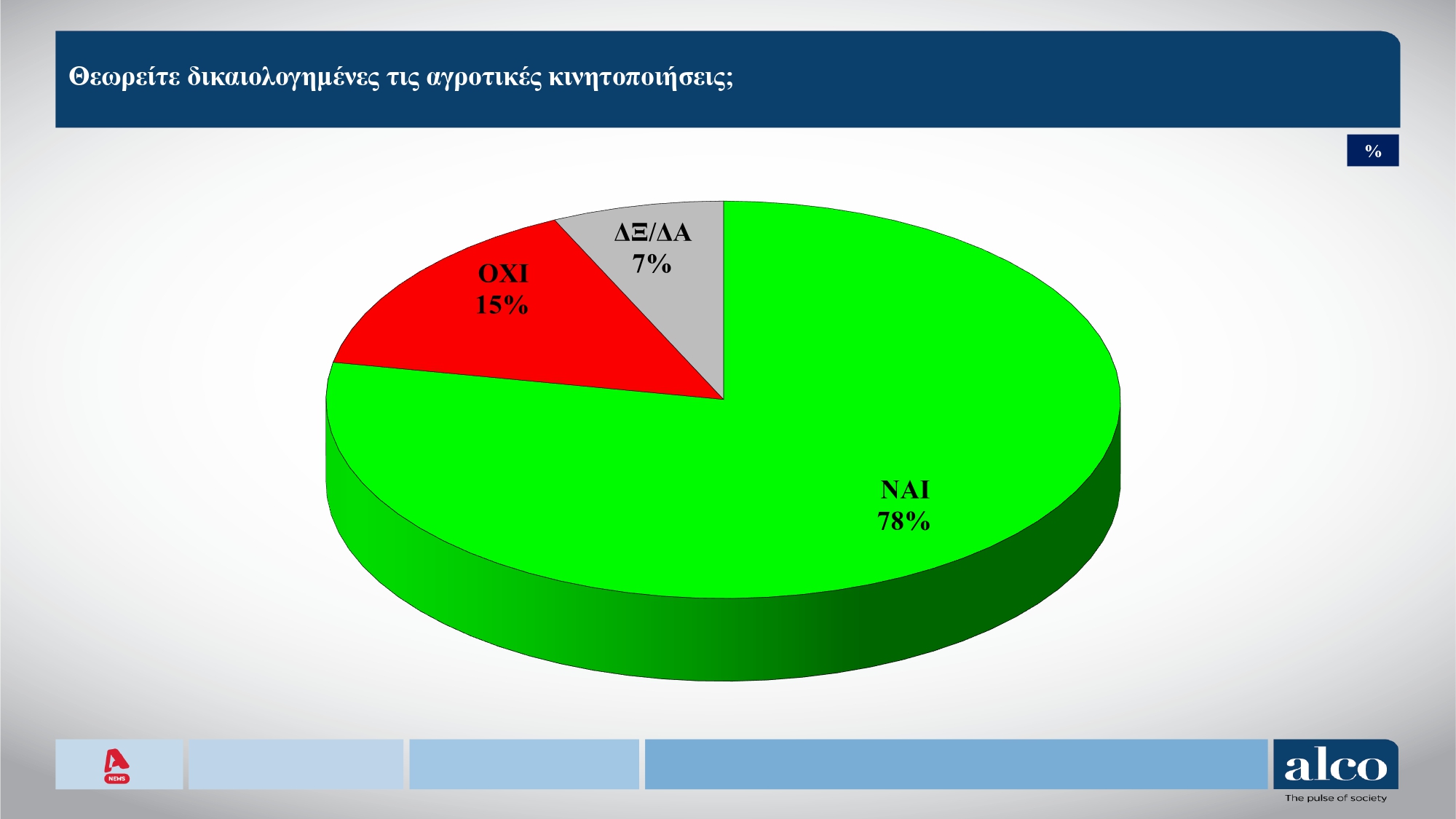 Έρευνα Alco: Η ΝΔ στο 23,6%, το ΠΑΣΟΚ στο 11,6% – Τι πιστεύουν οι πολίτες για αγρότες, εκλογές και Τσίπρα 17 Έρευνα Alco: Η ΝΔ στο 23,6%, το ΠΑΣΟΚ στο 11,6% – Τι πιστεύουν οι πολίτες για αγρότες, εκλογές και Τσίπρα