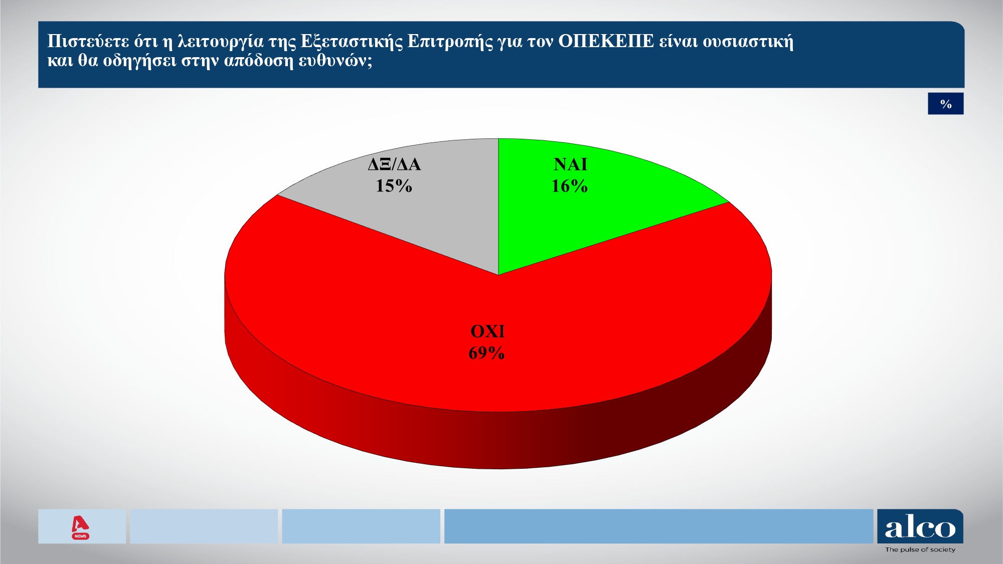 Έρευνα Alco: Η ΝΔ στο 23,6%, το ΠΑΣΟΚ στο 11,6% – Τι πιστεύουν οι πολίτες για αγρότες, εκλογές και Τσίπρα 16 Έρευνα Alco: Η ΝΔ στο 23,6%, το ΠΑΣΟΚ στο 11,6% – Τι πιστεύουν οι πολίτες για αγρότες, εκλογές και Τσίπρα