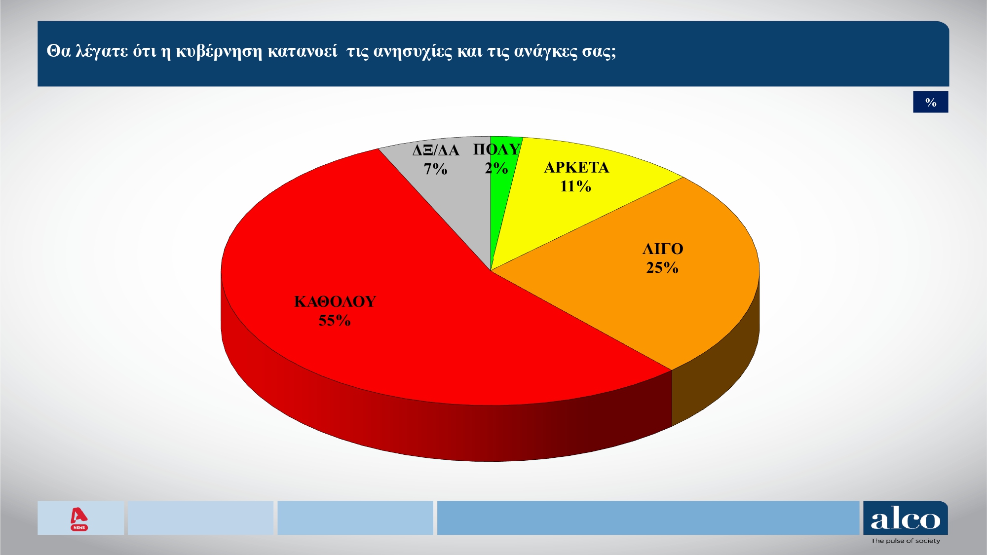 Έρευνα Alco: Η ΝΔ στο 23,6%, το ΠΑΣΟΚ στο 11,6% – Τι πιστεύουν οι πολίτες για αγρότες, εκλογές και Τσίπρα 15 Έρευνα Alco: Η ΝΔ στο 23,6%, το ΠΑΣΟΚ στο 11,6% – Τι πιστεύουν οι πολίτες για αγρότες, εκλογές και Τσίπρα