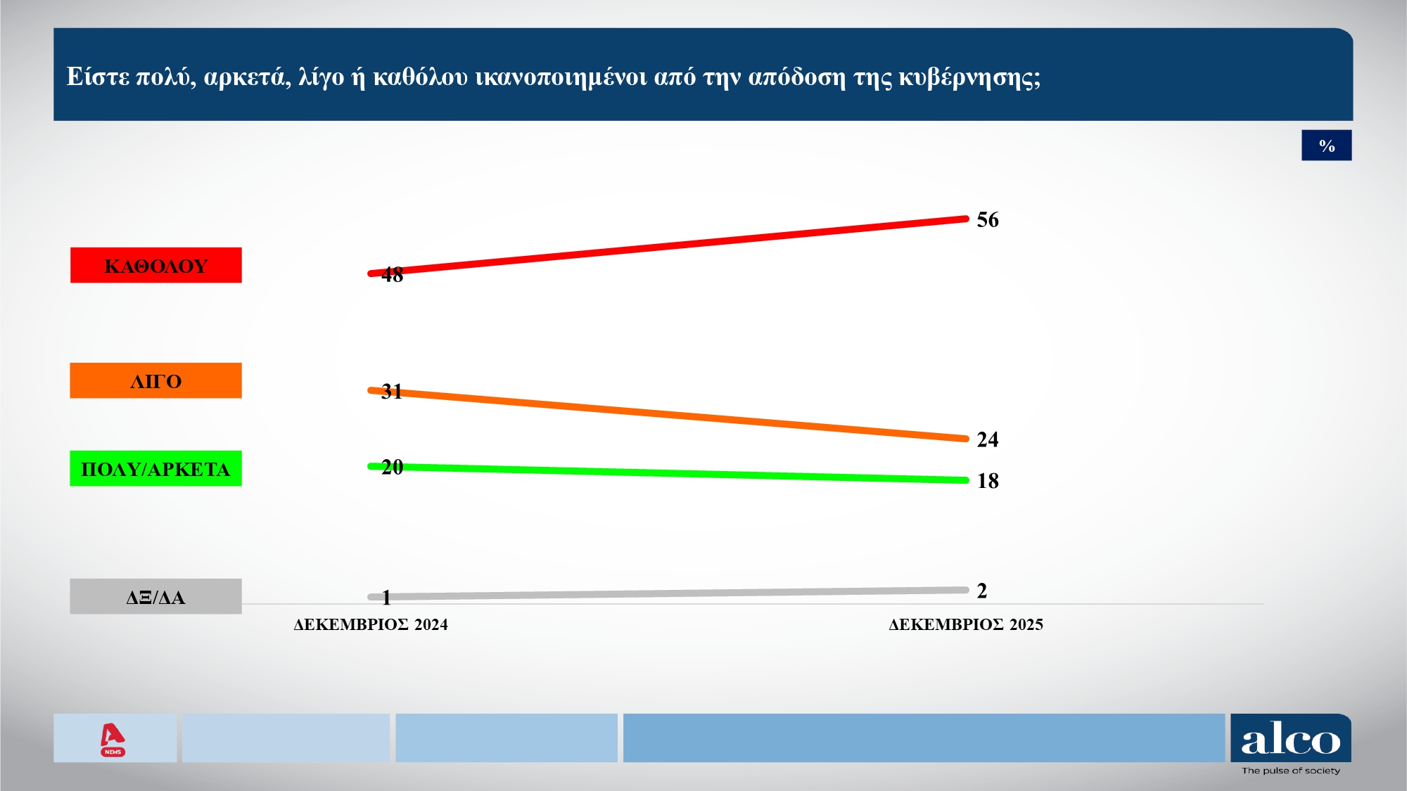Έρευνα Alco: Η ΝΔ στο 23,6%, το ΠΑΣΟΚ στο 11,6% – Τι πιστεύουν οι πολίτες για αγρότες, εκλογές και Τσίπρα 14 Έρευνα Alco: Η ΝΔ στο 23,6%, το ΠΑΣΟΚ στο 11,6% – Τι πιστεύουν οι πολίτες για αγρότες, εκλογές και Τσίπρα