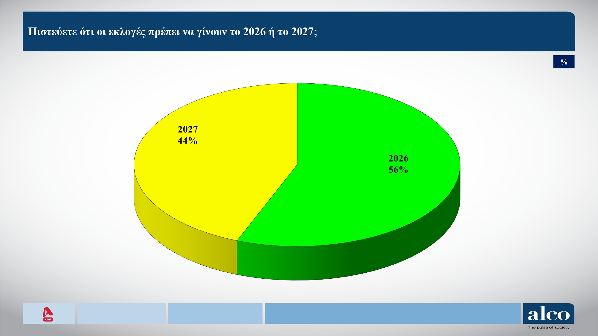 Έρευνα Alco: Η ΝΔ στο 23,6%, το ΠΑΣΟΚ στο 11,6% – Τι πιστεύουν οι πολίτες για αγρότες, εκλογές και Τσίπρα 13 Έρευνα Alco: Η ΝΔ στο 23,6%, το ΠΑΣΟΚ στο 11,6% – Τι πιστεύουν οι πολίτες για αγρότες, εκλογές και Τσίπρα